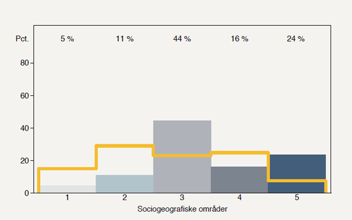 Sociogeografiske områder i Randers Kommune sammenlignet med profilen for hele regionen (gul linje)