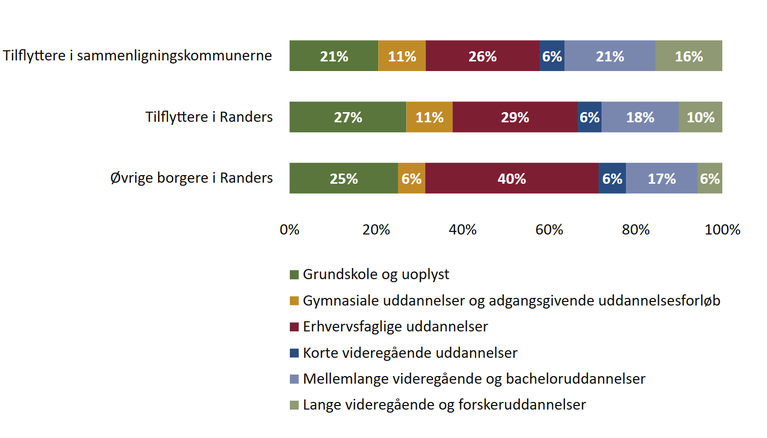 Figur 36. Tilflyttere i 2022-2023, der ikke er under uddannelse, opdelt på højeste fuldførte uddannelse