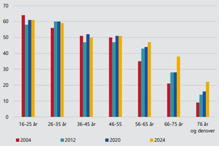 Andel af ikke-frivillige der kunne tænke sig at deltage i frivilligt arbejde 2004-2024