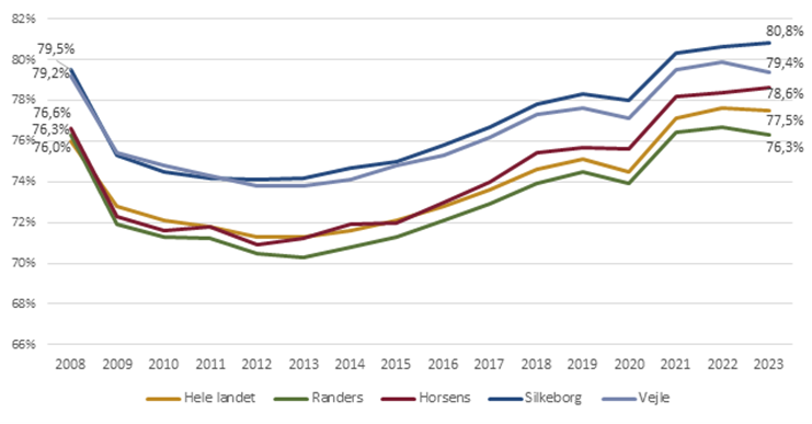 Udvikling i beskæftigelsesfrekvens (2008-2023)