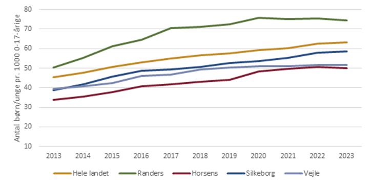 Udvikling i antal børn og unge med psykiatriske diagnoser pr. 1.000 0-17-årige (2013-2023)