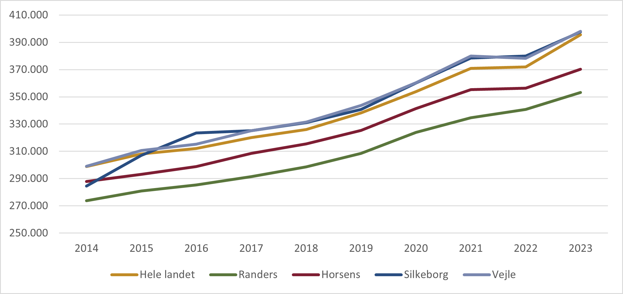 Figur 16. Udvikling i gennemsnitlig indkomst i Randers, Horsens, Silkeborg og Vejle samt landsplan i perioden 2014-2023