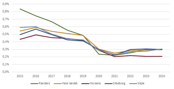 Udvikling i andel fuldtidsaktiverede i virksomhedspraktik i pct. af befolkningen (2015-2024)