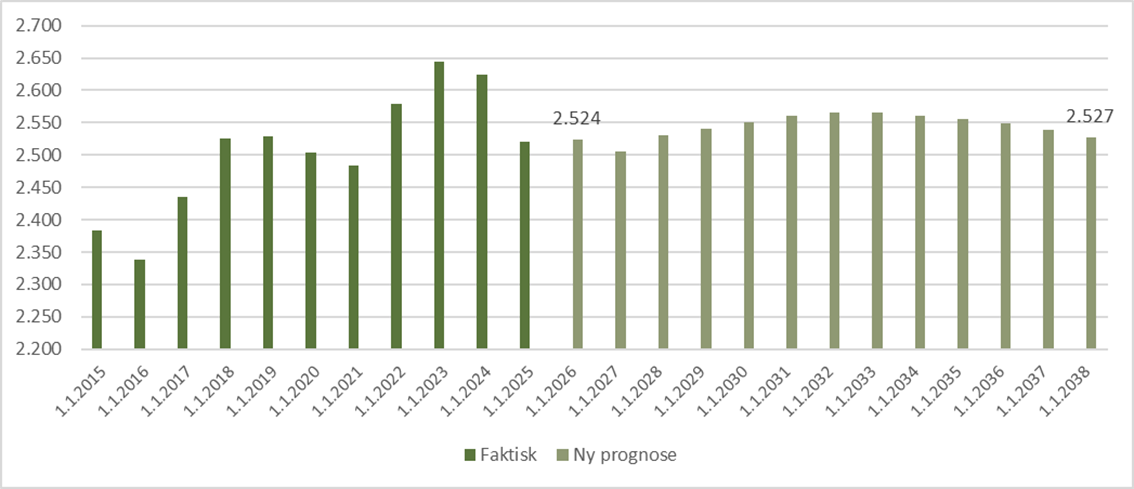 Udviklingen i antal ½-2-årige (prognose fra 2026)