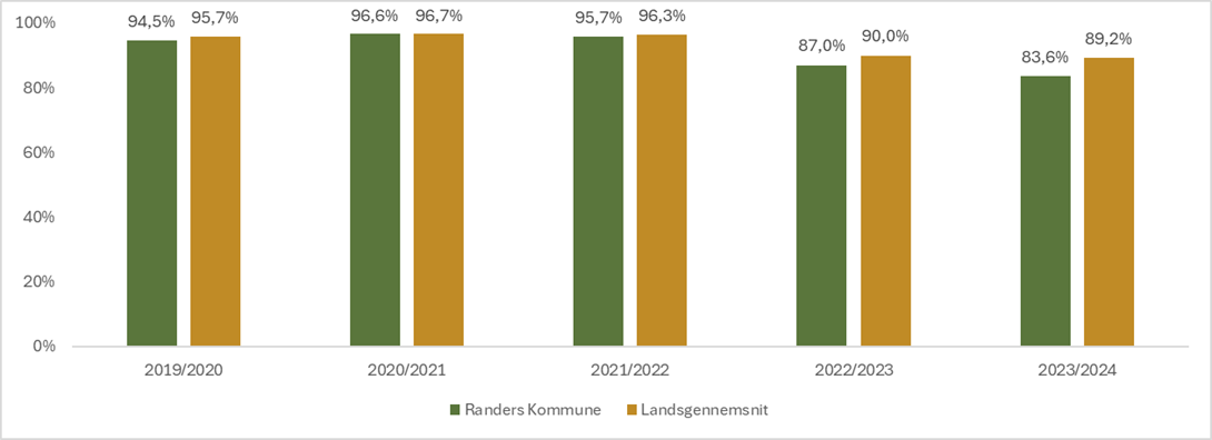 Andel med mindst 02 i dansk og matematik – Randers Kommune og landsplan