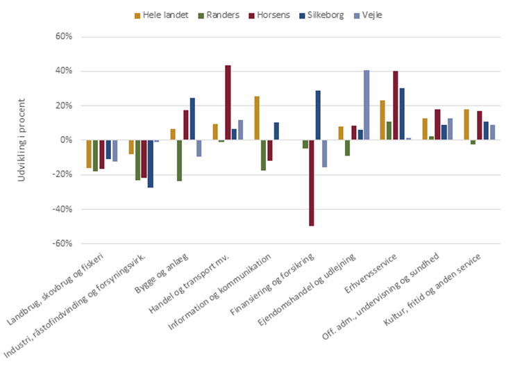 Udvikling i antal beskæftigede fordelt på brancher (2008-2023)