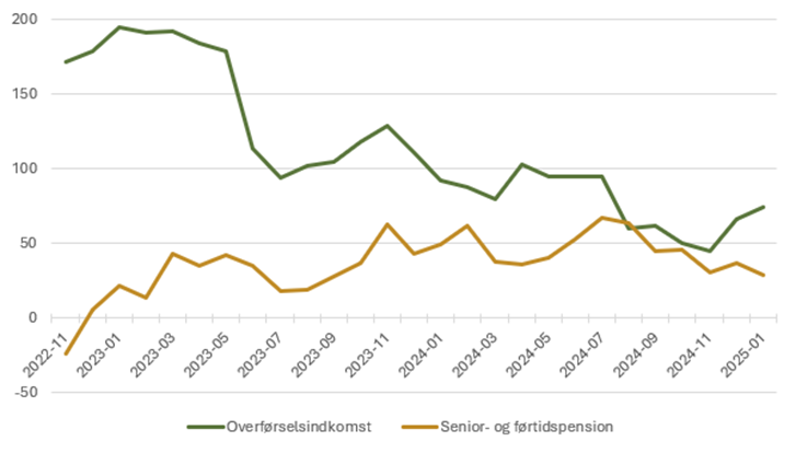 Akkumuleret nettoudvikling løbende 12 måneder Fasit-målgrupper (overførselsindkomst) samt senior- og førtidspension