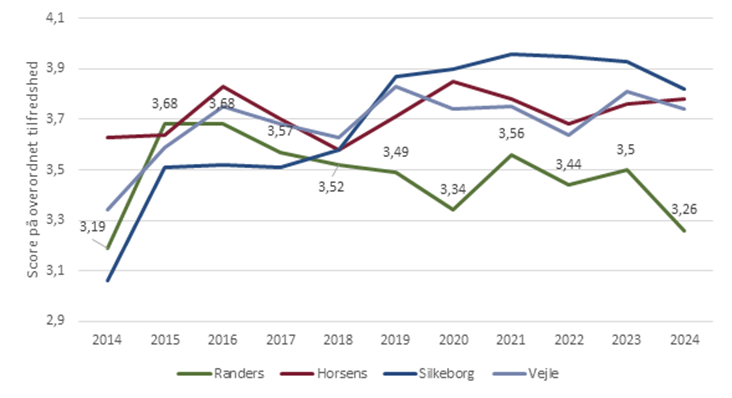 Udvikling i virksomhedernes overordnede tilfredshed med kommunens erhvervsvenlighed (2014-2024)
