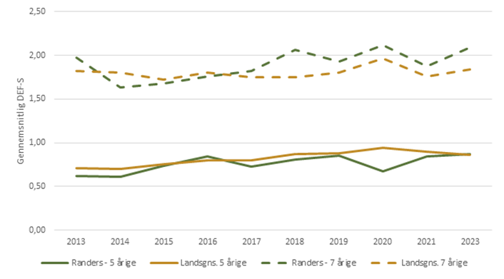 Udviklingen i tandsundheden hos børn og unge i Randers Kommune og på landsplan i perioden 2013-2023, 5- og 7-årige (gennemsnitlig DEF-S i mælketænder)