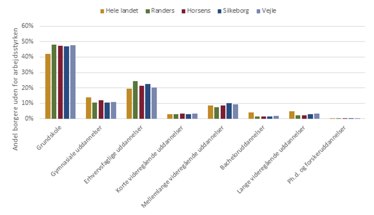 16-66-årige uden for arbejdsstyrken fordelt på højest fuldførte uddannelsesniveau (2023)