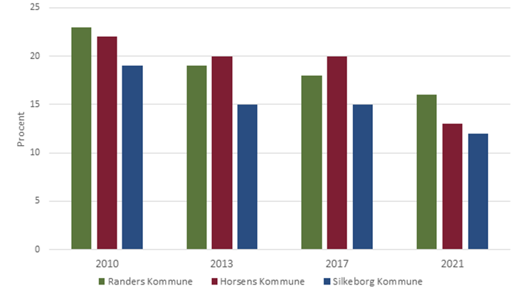 Udvikling fra 2010 til 2021 i andel daglig rygere i Randers Kommune sammenholdt med Horsens og Silkeborg kommuner