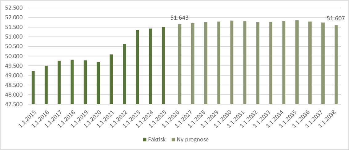 Udviklingen i 25-64-årige (prognose fra 2026)
