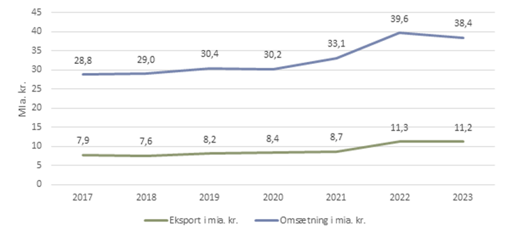 Udvikling i samlet omsætning og eksport blandt eksporterende virksomheder i Randers Kommune i mia. kr. (2017-2023)