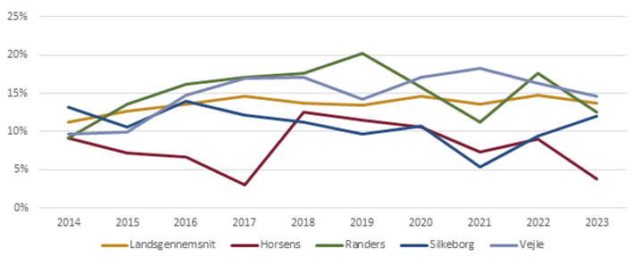 Procentdel af fuld amning i over 26 uger i Randers Kommune, landsgennemsnitligt og i udvalgte kommuner