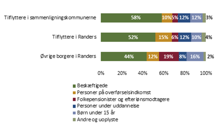 Alle tilflyttere 2022-2023 uanset alder - fordelt på arbejdsmarkedsstatus