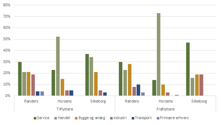Fordeling af til- og fraflytninger på sektorer i Randers, Horsens og Silkeborg Kommune (2022-2024)