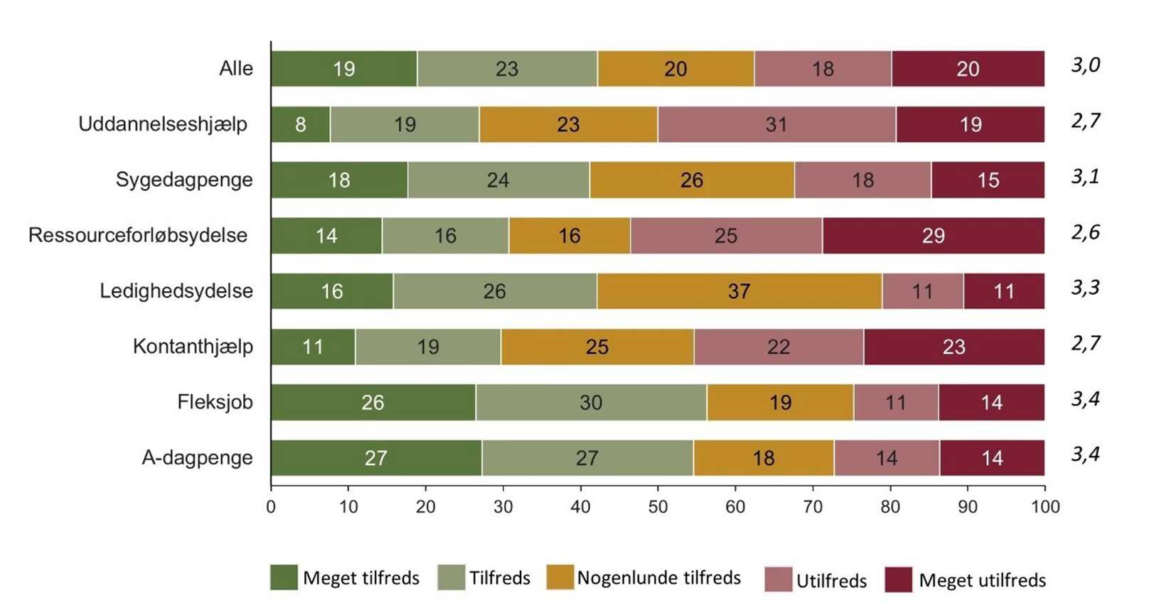 Samlet tilfredshed med Jobcenter Randers – respondenter med forløbsvarighed på +2 år, pct. (efteråret 2022)