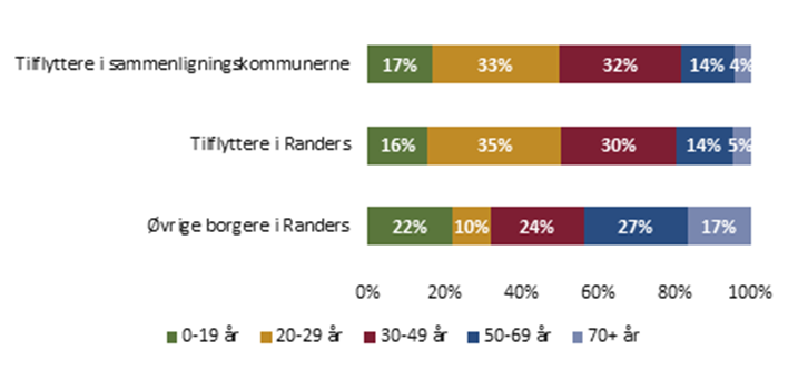 Tilflyttere 2022-2023 - fordeling på fem aldersgrupper