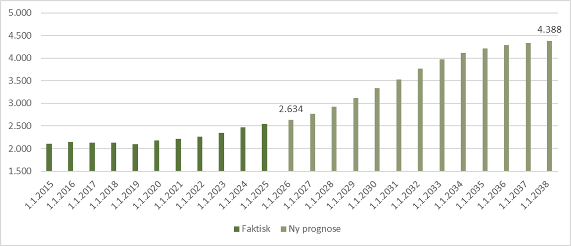 Udviklingen i antal 85+-årige (prognose fra 2026)