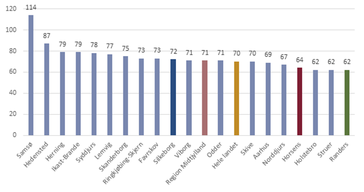 Antal reelle virksomheder pr. 1.000 indbyggere i de midtjyske kommuner (2022)