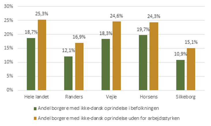 Andel borgere med ikke dansk oprindelse uden for arbejdsstyrken og i befolkningen generelt (november 2023)