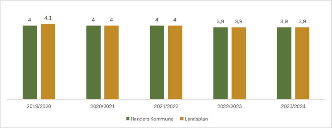 Trivselsindikator for social trivsel