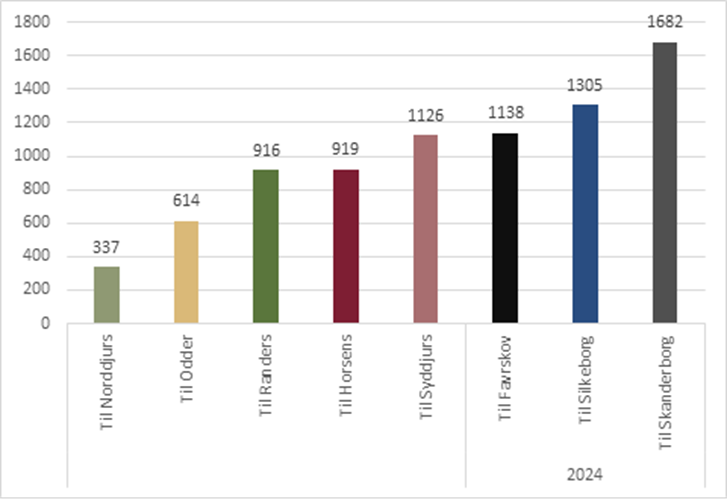Flytninger fra Aarhus Kommune til omkringliggende kommuner 2024