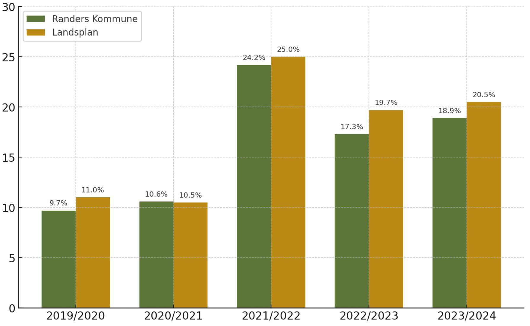 Figur 26. Andel elever med mere end 10 pct. samlet fravær