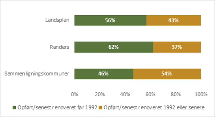 Andel beboede private udlejningsboliger der er opført eller renoveret før 1992 hhv. senere