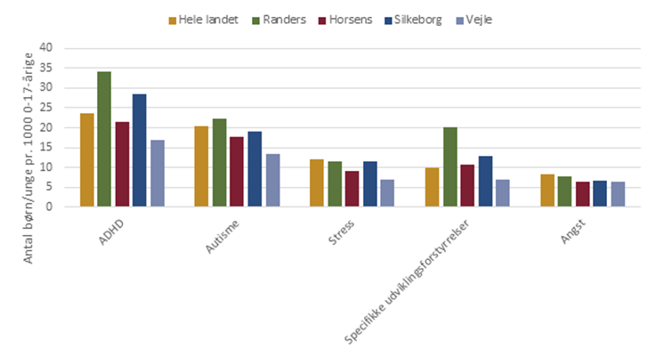 Antal børn og unge med udvalgte diagnoser pr. 1.000 0-17-årige (2023)