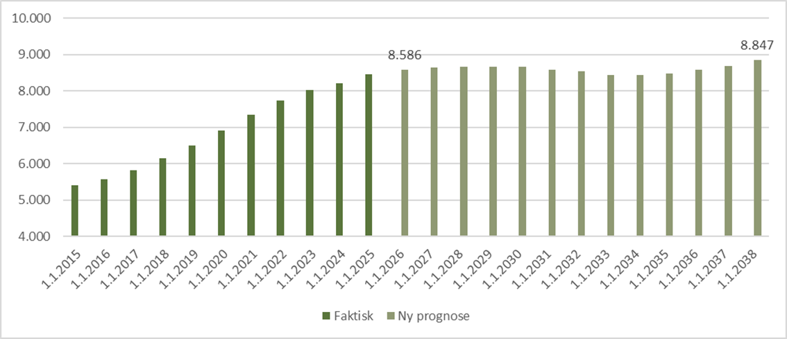 Udviklingen i antal 75-84-årige (prognose fra 2026)