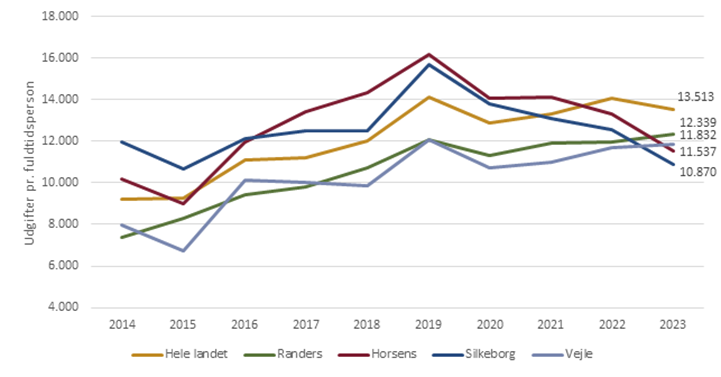 Udgifter til beskæftigelsesindsats (konto 5 og 6) i kroner pr. fuldtidsperson (2014-2023)