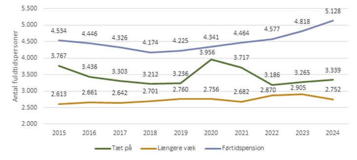 Udvikling i antal fuldtidspersoner tæt på og længere væk fra arbejdsmarkedet samt på førtidspension i Randers Kommune (2015-2024)