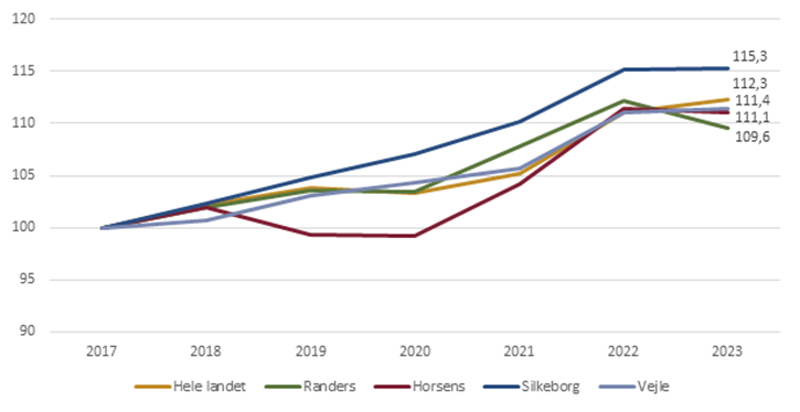Indekseret udvikling i antal fuldtidsbeskæftigede i den private sektor (2017=100)