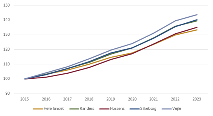 Indekseret udvikling i antallet af lønmodtagere over 55 år med dansk oprindelse (2015=100)