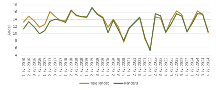 Andel delvise raskmeldinger, pct. (1. kvartal 2016 til 4. kvartal 2024)