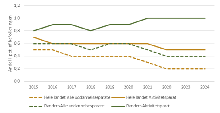Udviklingen i unge på uddannelseshjælp fordelt på visitationskategori (2015-2024)