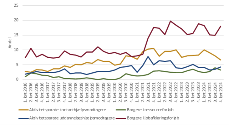 Udvikling i andel borgere længere væk fra arbejdsmarkedet med ordinære løntimer, fordelt på målgrupper, pct. (1. kvartal 2016 til 4. kvartal 2024)