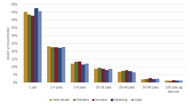 Virksomheder i Randers Kommune fordelt på virksomhedsstørrelse (ultimo 2023)