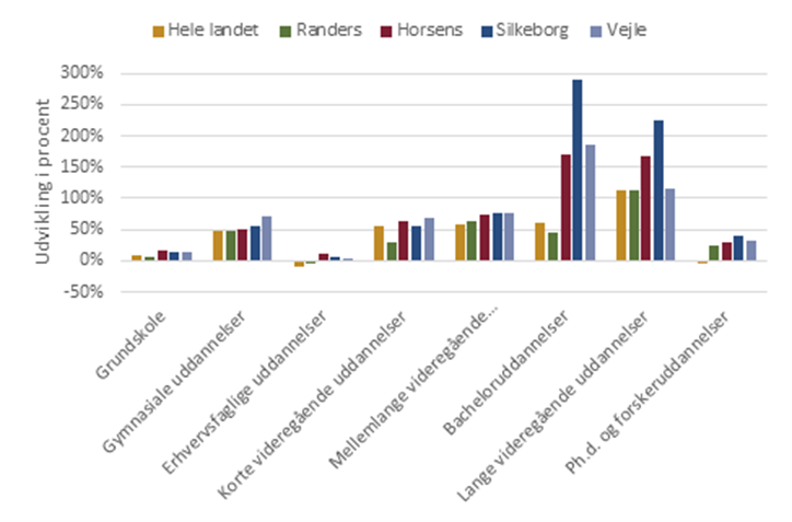 Udvikling i højest fuldførte uddannelsesniveau blandt beskæftigede 16-29-årige (2013-2023)
