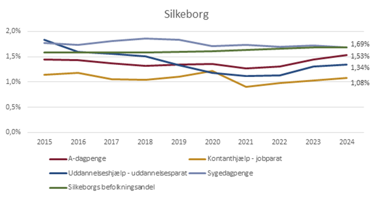 Udvikling i andel fuldtidspersoner tæt på arbejdsmarkedet fordelt på målgrupper, Silkeborg, pct. (2015-2024)