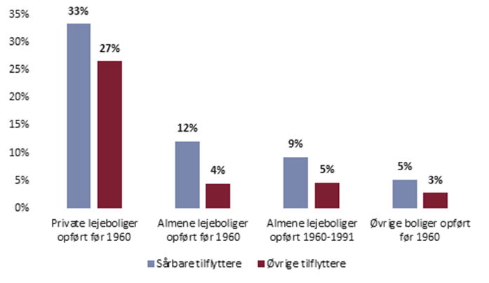 Boligtyper der huser en større andel af de strukturelt sårbare tilflyttere end af de øvrige tilflyttere
