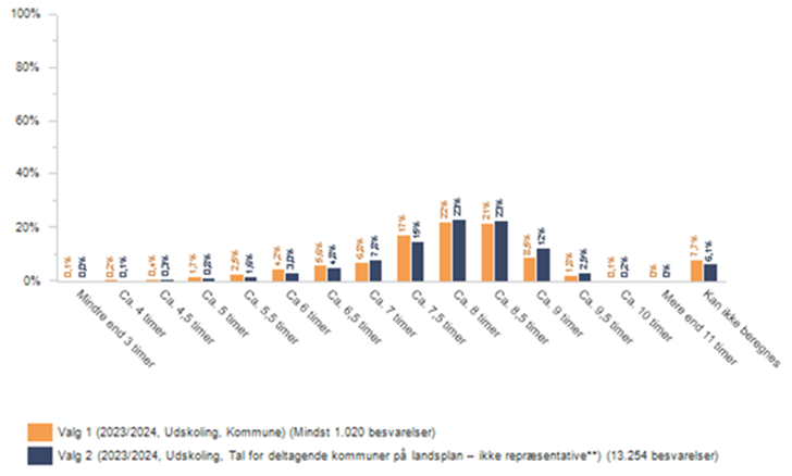 Timers søvn pr. nat for unge på 8. klassetrin