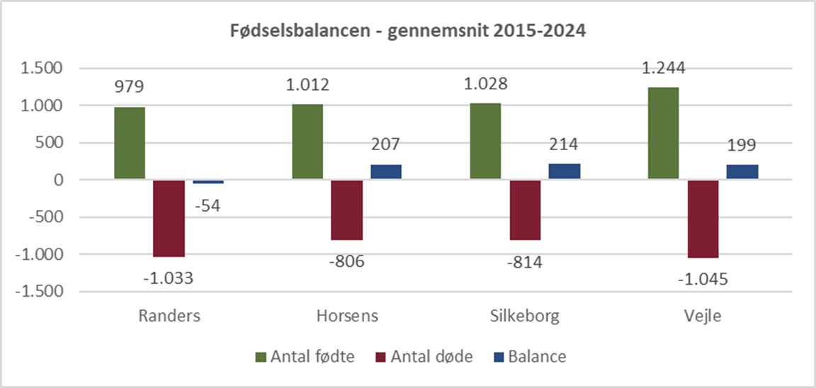 Den gennemsnitlige fødselsbalance i 2015-2024