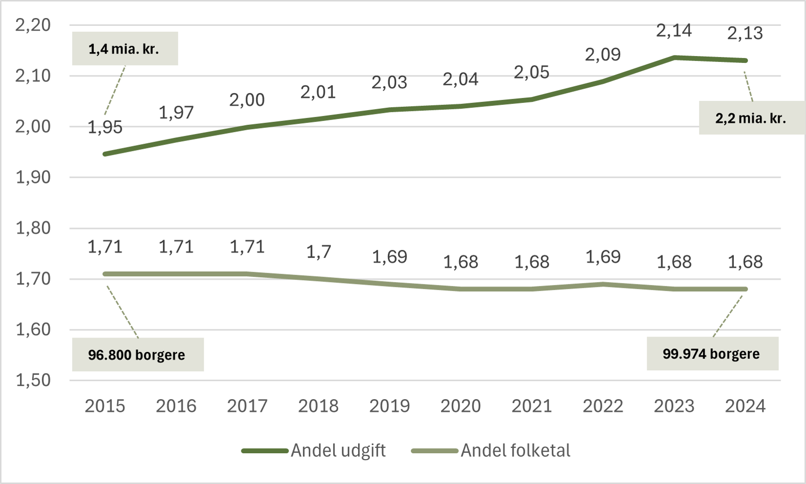 Figur 14. Udvikling i udgiftsandel til indkomstoverførsler i forhold til befolkningsandel, 2015-2024