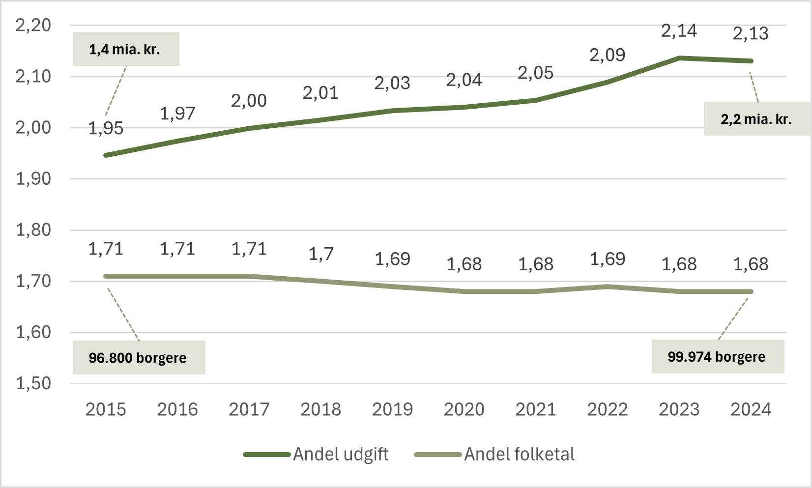Figur 14. Udvikling i udgiftsandel til indkomstoverførsler i forhold til befolkningsandel, 2015-2024