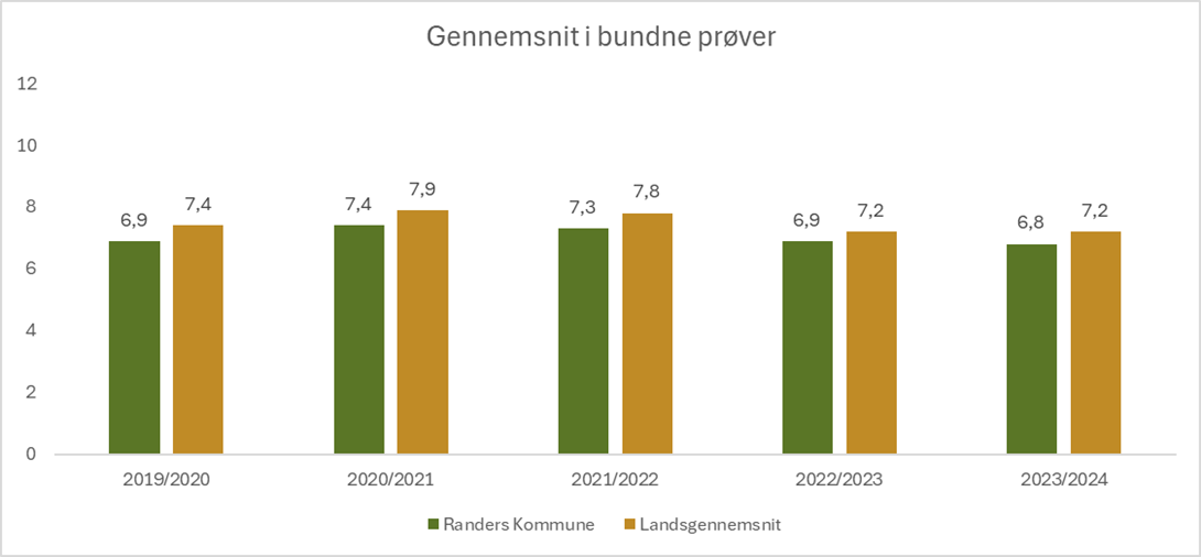 Gennemsnit i bundne prøver – Randers Kommune og landsplan