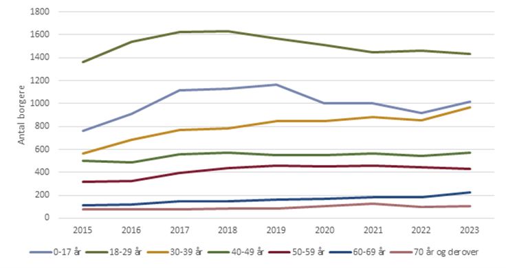 Udvikling i antallet af borgere der lever under den relative fattigdomsgrænse fordelt på alder i Randers Kommune (2023)