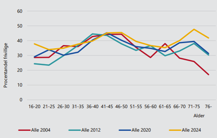 Andel på 16 år og derover som har udført frivilligt arbejde inden for det seneste år i 2004, 2012, 2020 og 2024