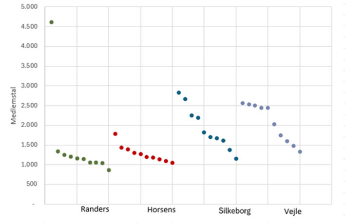 De 10 største foreninger i Randers, Horsens, Silkeborg og Vejle målt med medlemmer i 2023